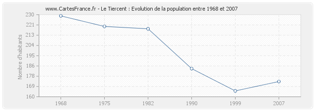 Population Le Tiercent